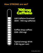 Chart showing caffeine content in different products with a black background